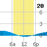 Wine Island tide chart for Friday, December 20, 2024