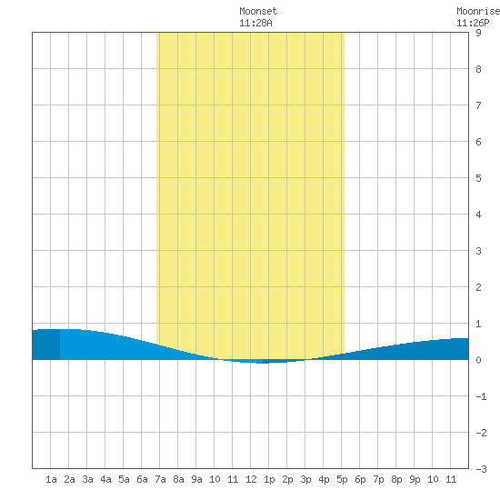 Wine Island tide chart for Saturday, December 21, 2024