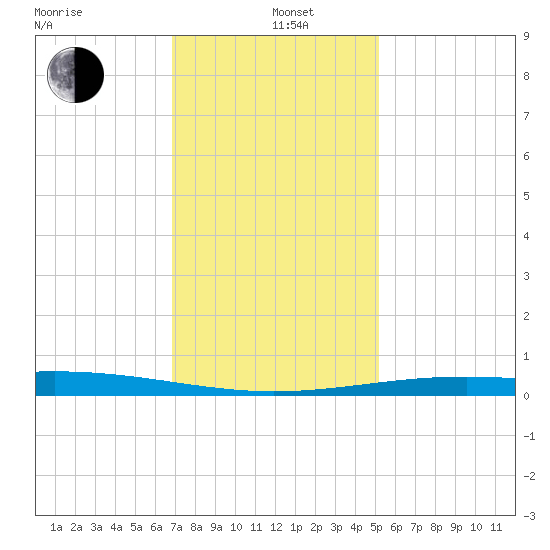 Wine Island tide chart for Sunday, December 22, 2024