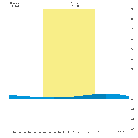 Wine Island tide chart for Monday, December 23, 2024