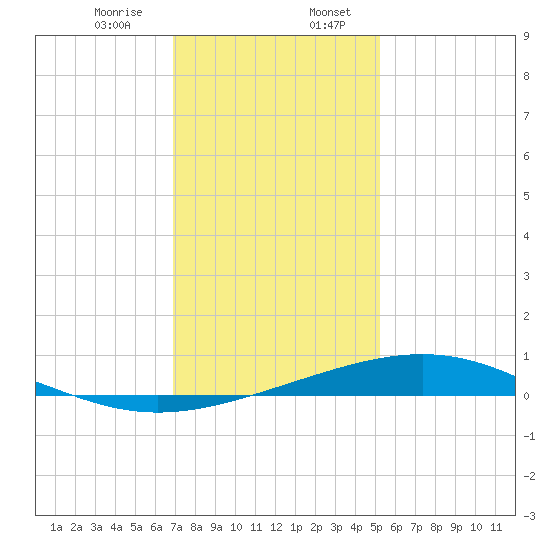 Wine Island tide chart for Thursday, December 26, 2024