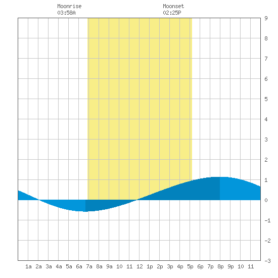 Wine Island tide chart for Friday, December 27, 2024
