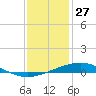 Wine Island tide chart for Friday, December 27, 2024