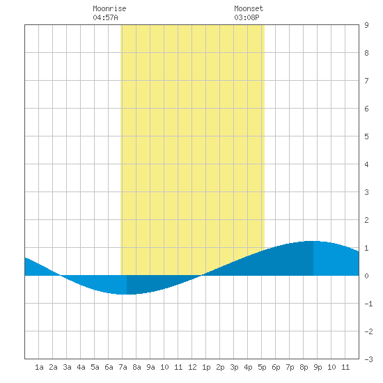 Wine Island tide chart for Saturday, December 28, 2024