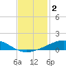 Wine Island tide chart for Monday, December 2, 2024