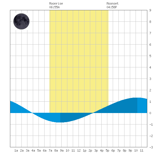 Wine Island tide chart for Monday, December 30, 2024