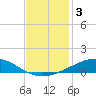 Wine Island tide chart for Tuesday, December 3, 2024