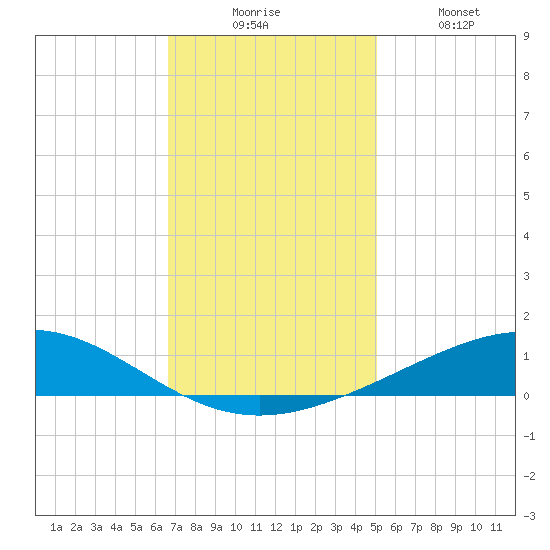 Wine Island tide chart for Wednesday, December 4, 2024