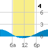 Wine Island tide chart for Wednesday, December 4, 2024