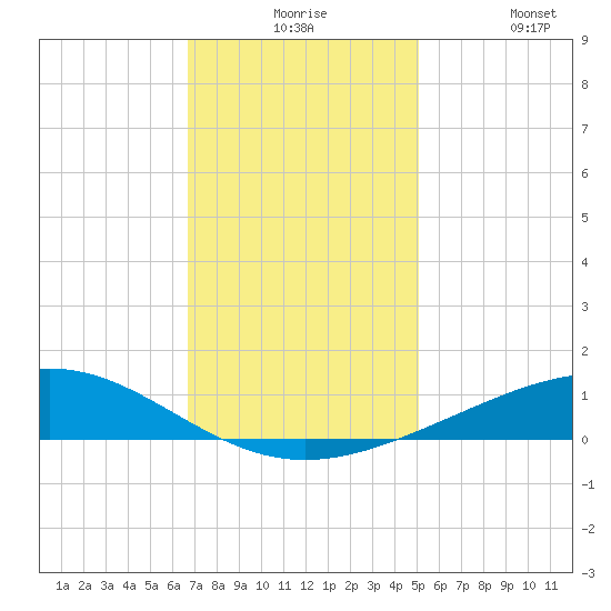 Wine Island tide chart for Thursday, December 5, 2024