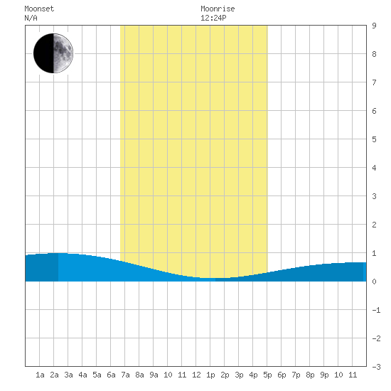 Wine Island tide chart for Sunday, December 8, 2024