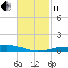 Wine Island tide chart for Sunday, December 8, 2024