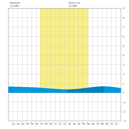 Wine Island tide chart for Monday, December 9, 2024