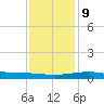 Wine Island tide chart for Monday, December 9, 2024