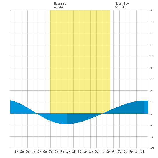 Wine Island tide chart for Tuesday, January 14, 2025