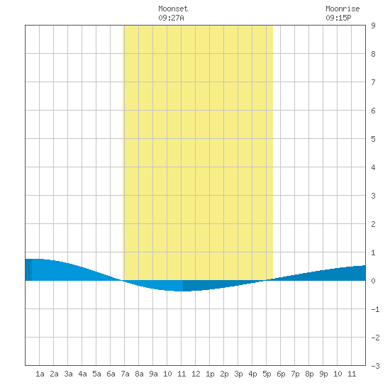 Wine Island tide chart for Friday, January 17, 2025