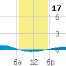 Wine Island tide chart for Friday, January 17, 2025
