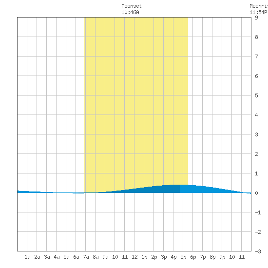 Wine Island tide chart for Monday, January 20, 2025
