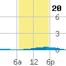 Wine Island tide chart for Monday, January 20, 2025