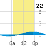 Wine Island tide chart for Wednesday, January 22, 2025