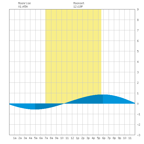 Wine Island tide chart for Thursday, January 23, 2025