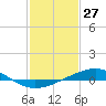 Wine Island tide chart for Monday, January 27, 2025