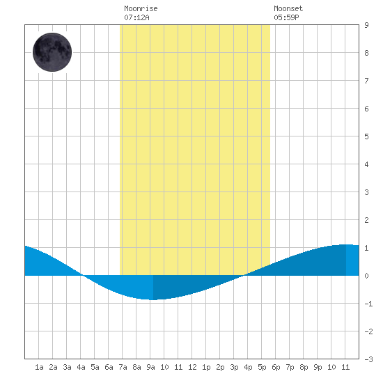 Wine Island tide chart for Wednesday, January 29, 2025