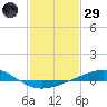 Wine Island tide chart for Wednesday, January 29, 2025