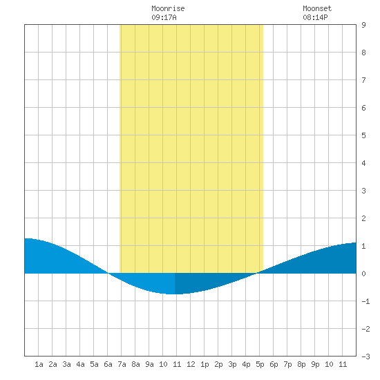 Wine Island tide chart for Thursday, January 2, 2025