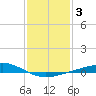 Wine Island tide chart for Friday, January 3, 2025