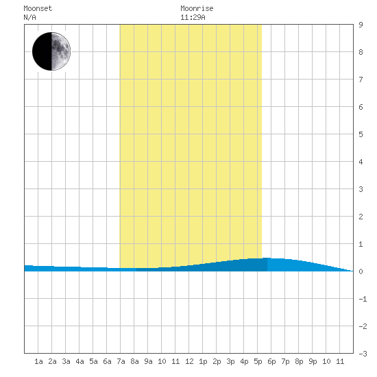 Wine Island tide chart for Monday, January 6, 2025