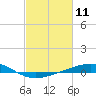 Wine Island tide chart for Tuesday, February 11, 2025
