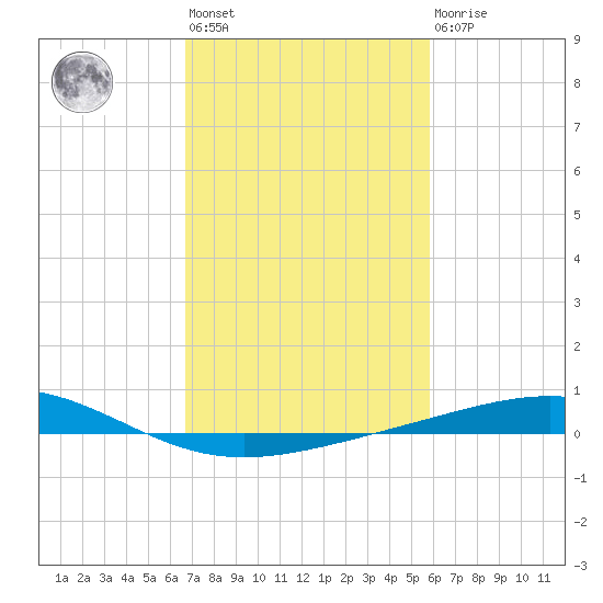 Wine Island tide chart for Wednesday, February 12, 2025