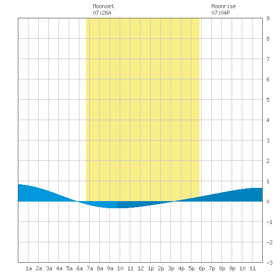 Wine Island tide chart for Thursday, February 13, 2025