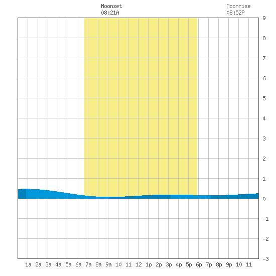 Wine Island tide chart for Saturday, February 15, 2025