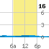 Wine Island tide chart for Sunday, February 16, 2025