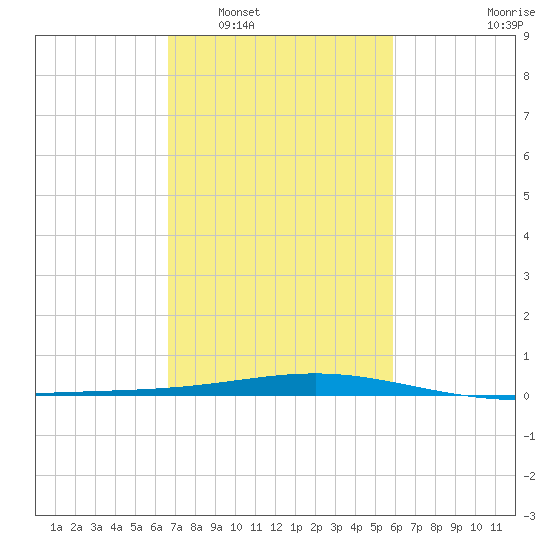 Wine Island tide chart for Monday, February 17, 2025