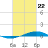 Wine Island tide chart for Saturday, February 22, 2025