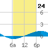 Wine Island tide chart for Monday, February 24, 2025