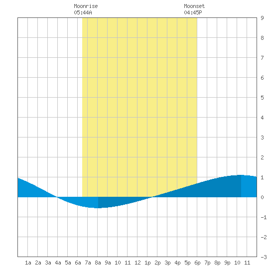Wine Island tide chart for Wednesday, February 26, 2025