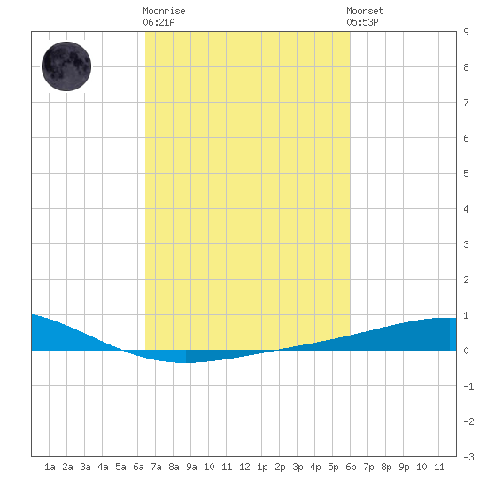 Wine Island tide chart for Thursday, February 27, 2025