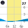 Wine Island tide chart for Thursday, February 27, 2025