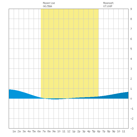 Wine Island tide chart for Friday, February 28, 2025