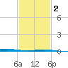 Wine Island tide chart for Sunday, February 2, 2025