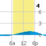 Wine Island tide chart for Tuesday, February 4, 2025