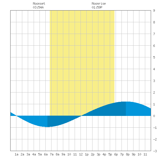 Wine Island tide chart for Saturday, February 8, 2025