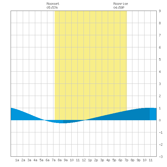 Wine Island tide chart for Tuesday, March 11, 2025