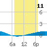 Wine Island tide chart for Tuesday, March 11, 2025