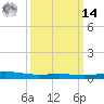 Wine Island tide chart for Friday, March 14, 2025