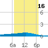 Wine Island tide chart for Sunday, March 16, 2025